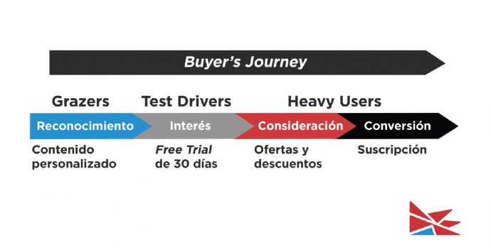 Buyers journey